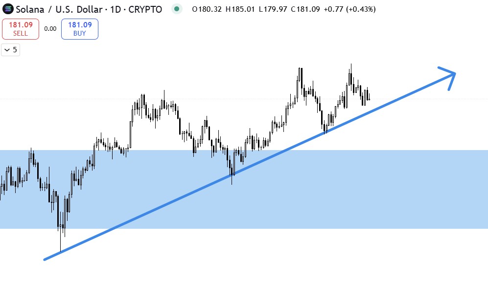 Solana ($SOL) – A Major Crypto That Could Outperform Bitcoin in the Next Rally